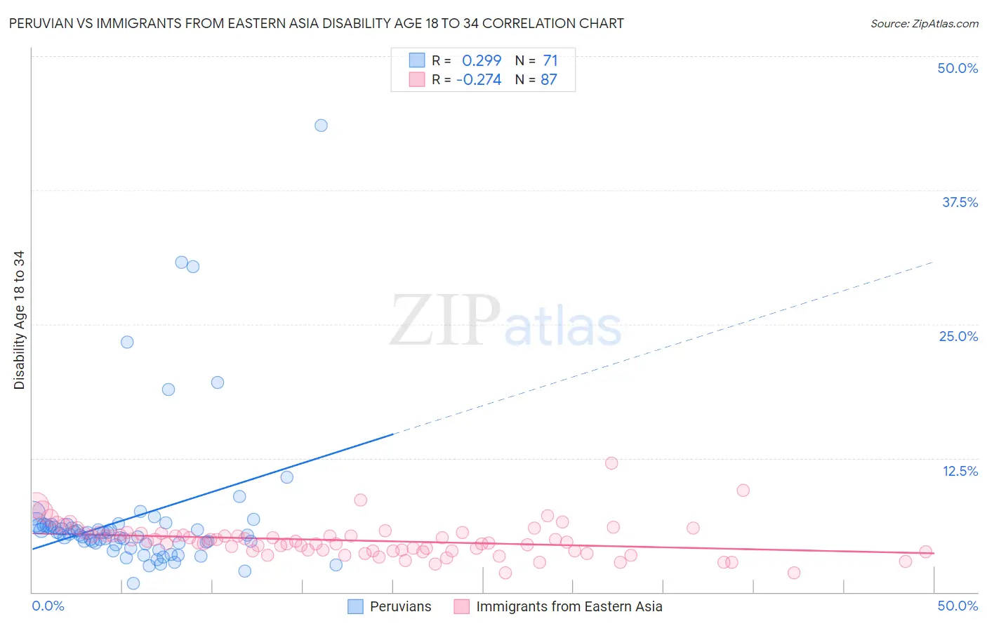 Peruvian vs Immigrants from Eastern Asia Disability Age 18 to 34