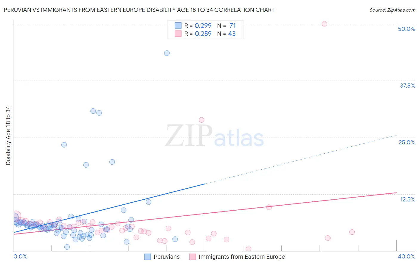 Peruvian vs Immigrants from Eastern Europe Disability Age 18 to 34