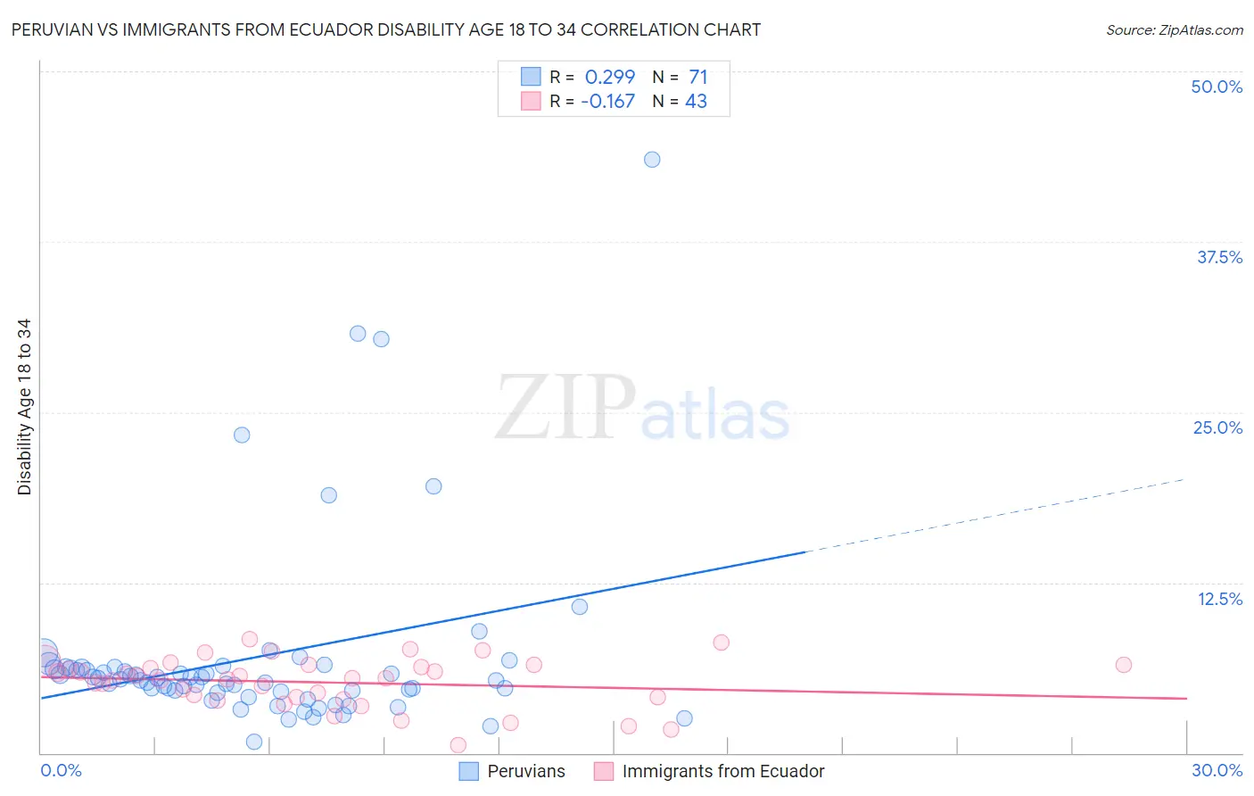 Peruvian vs Immigrants from Ecuador Disability Age 18 to 34