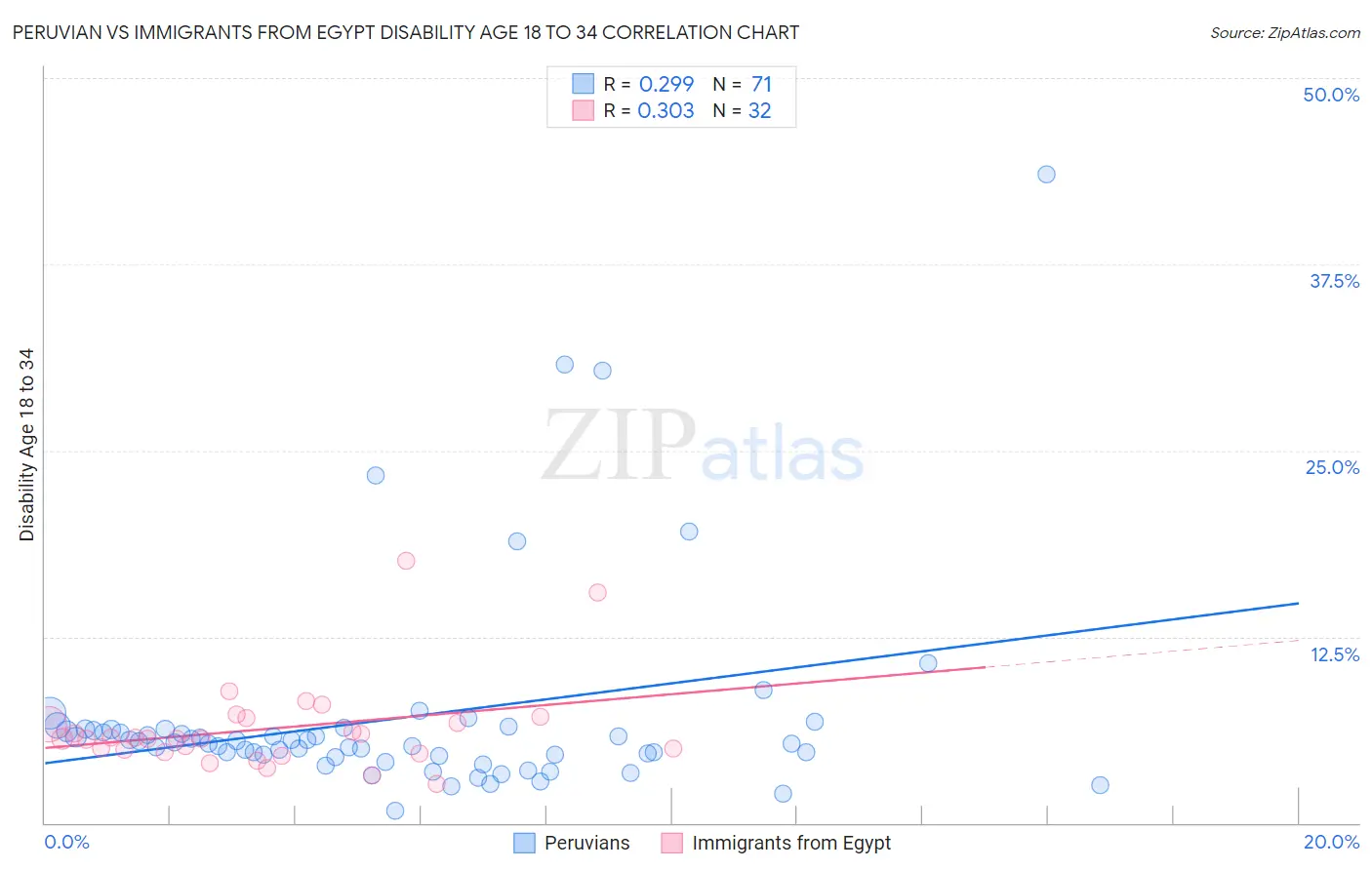Peruvian vs Immigrants from Egypt Disability Age 18 to 34