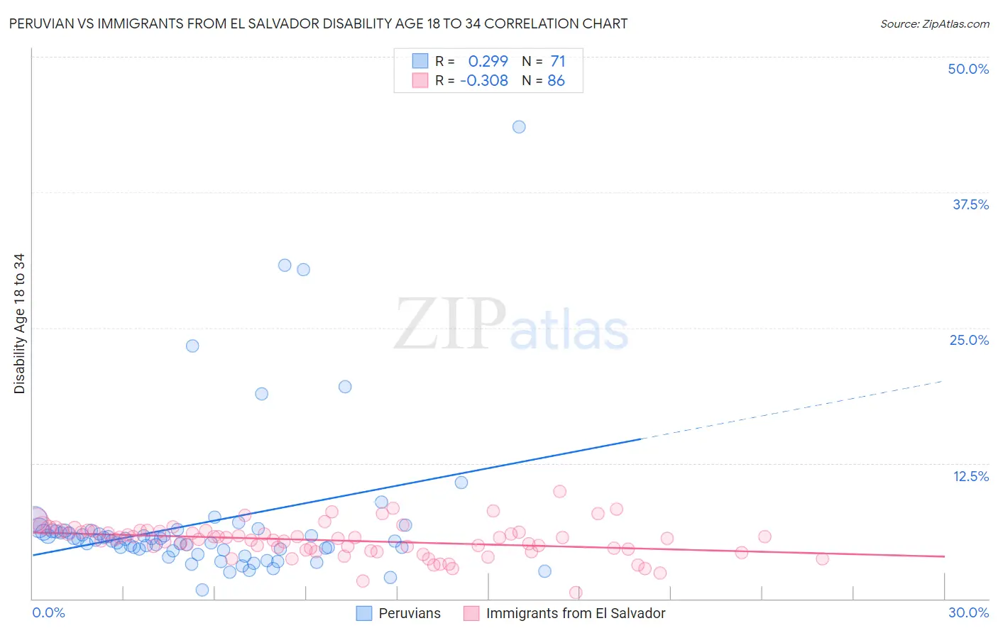 Peruvian vs Immigrants from El Salvador Disability Age 18 to 34
