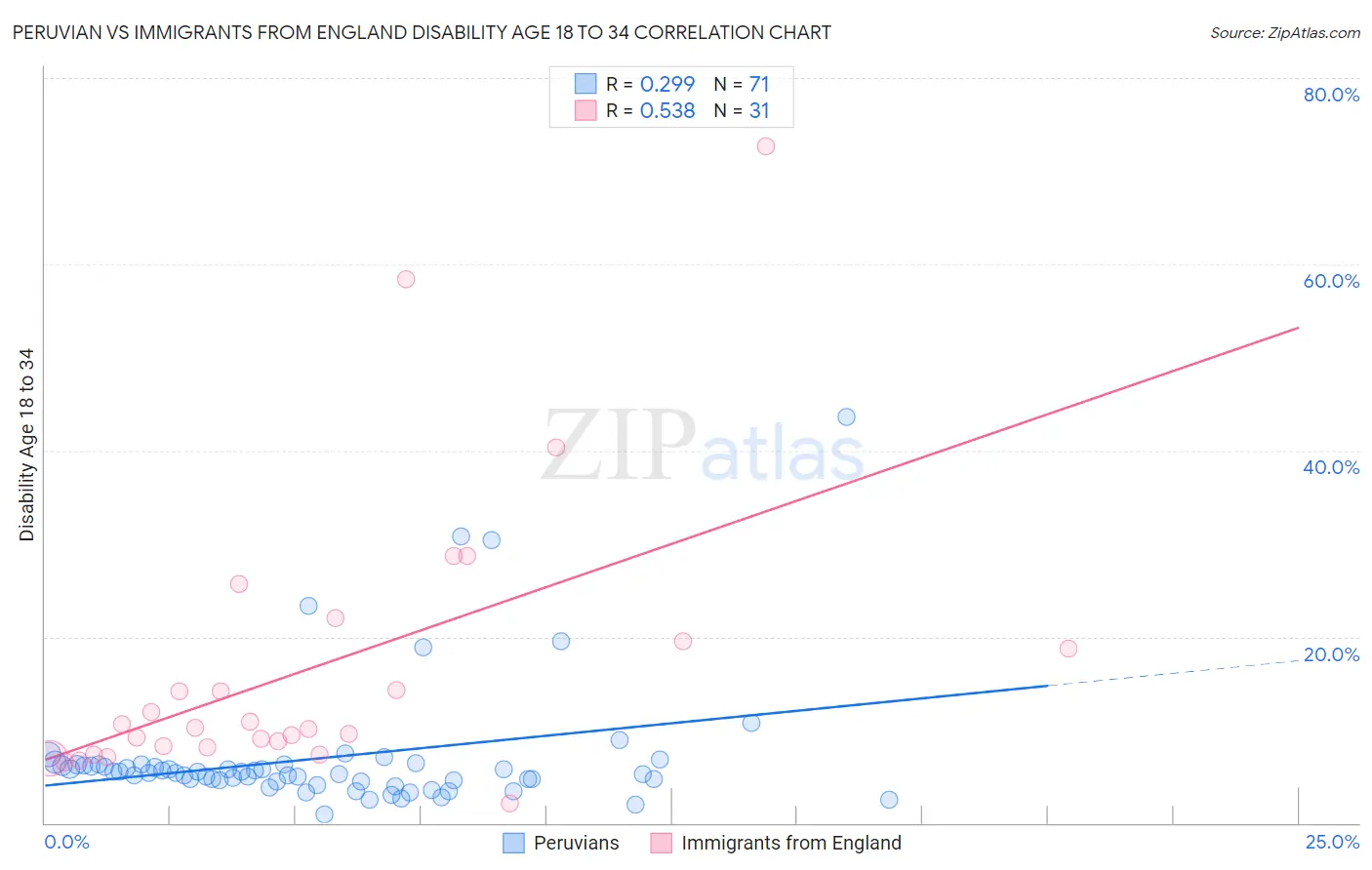 Peruvian vs Immigrants from England Disability Age 18 to 34