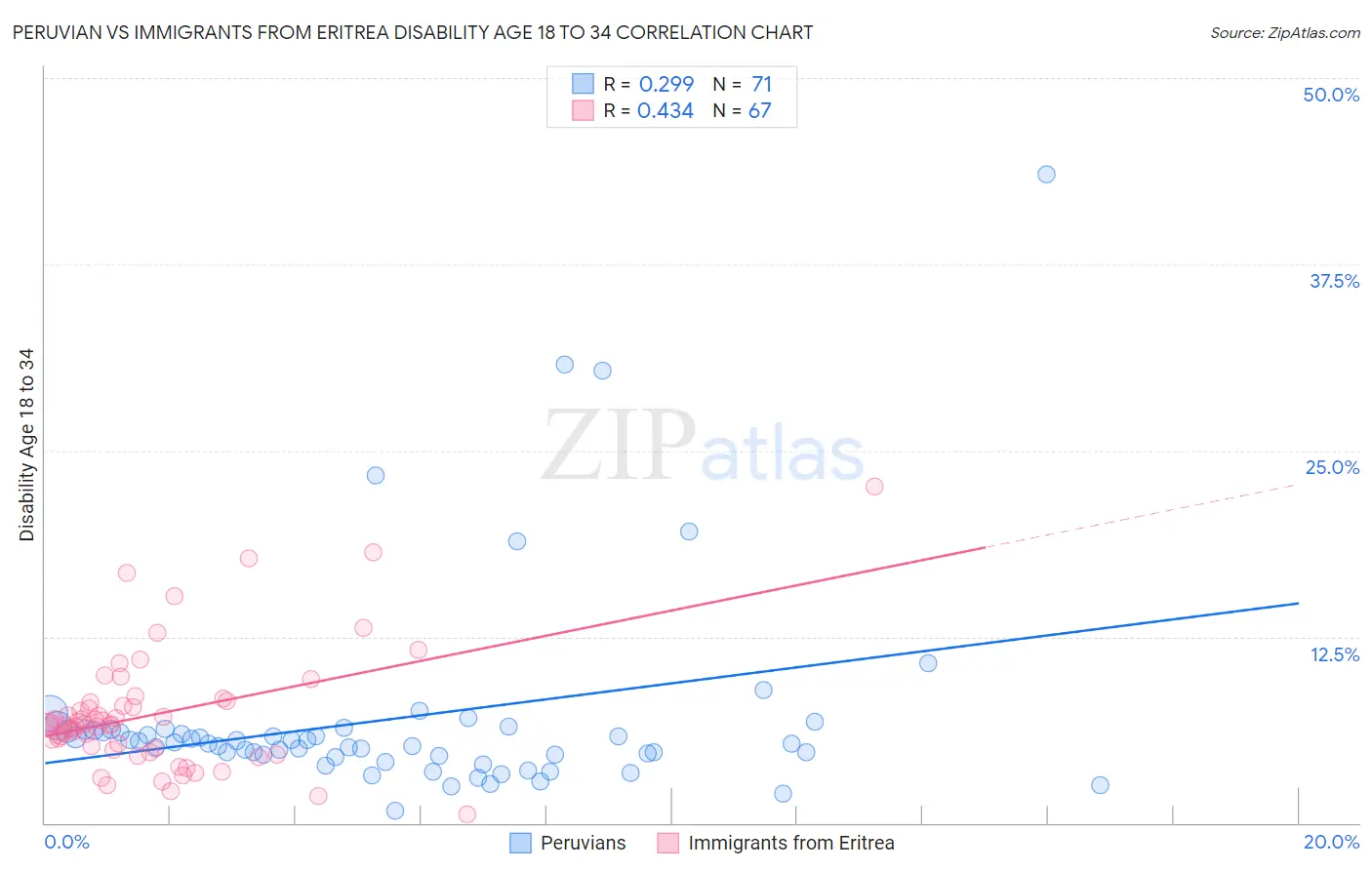 Peruvian vs Immigrants from Eritrea Disability Age 18 to 34