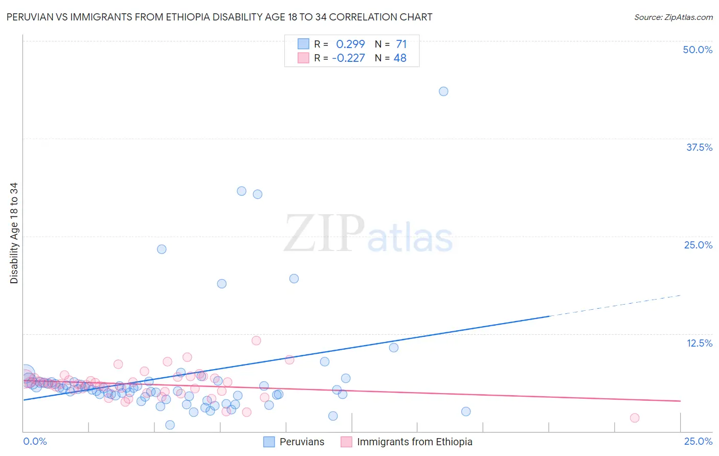 Peruvian vs Immigrants from Ethiopia Disability Age 18 to 34