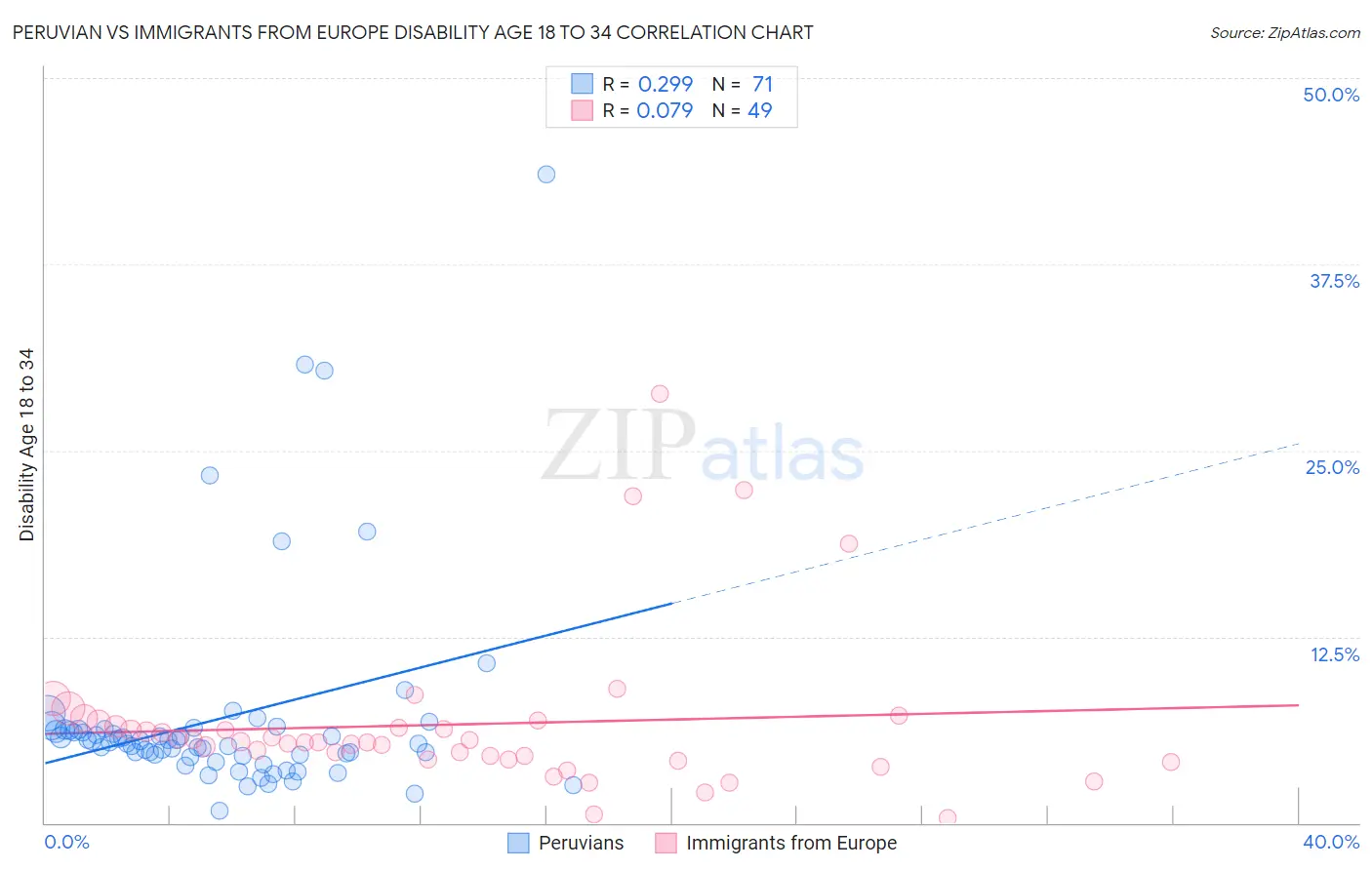 Peruvian vs Immigrants from Europe Disability Age 18 to 34