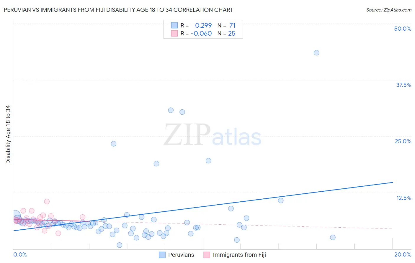 Peruvian vs Immigrants from Fiji Disability Age 18 to 34