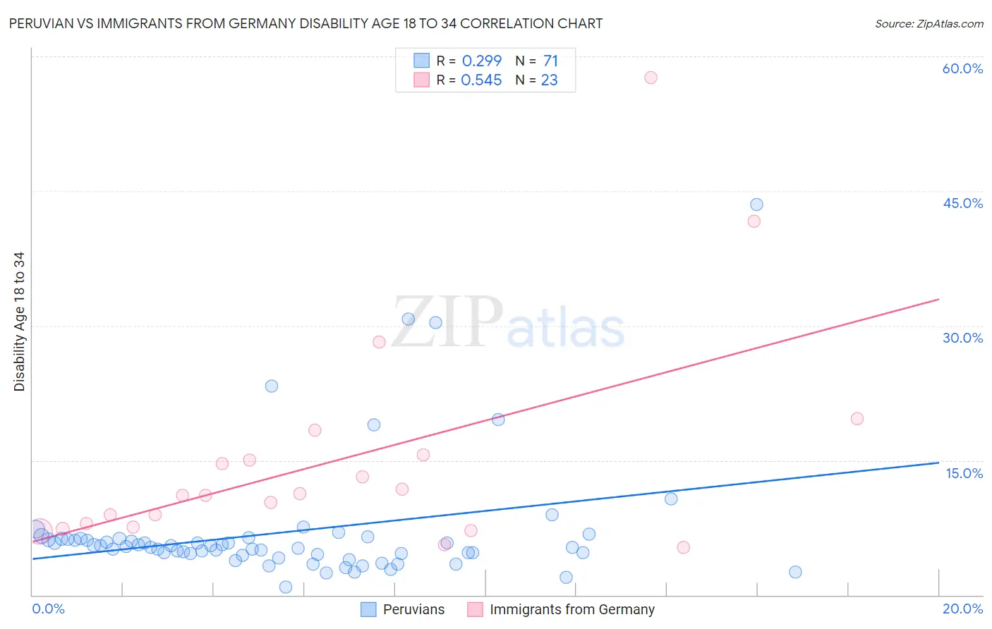 Peruvian vs Immigrants from Germany Disability Age 18 to 34