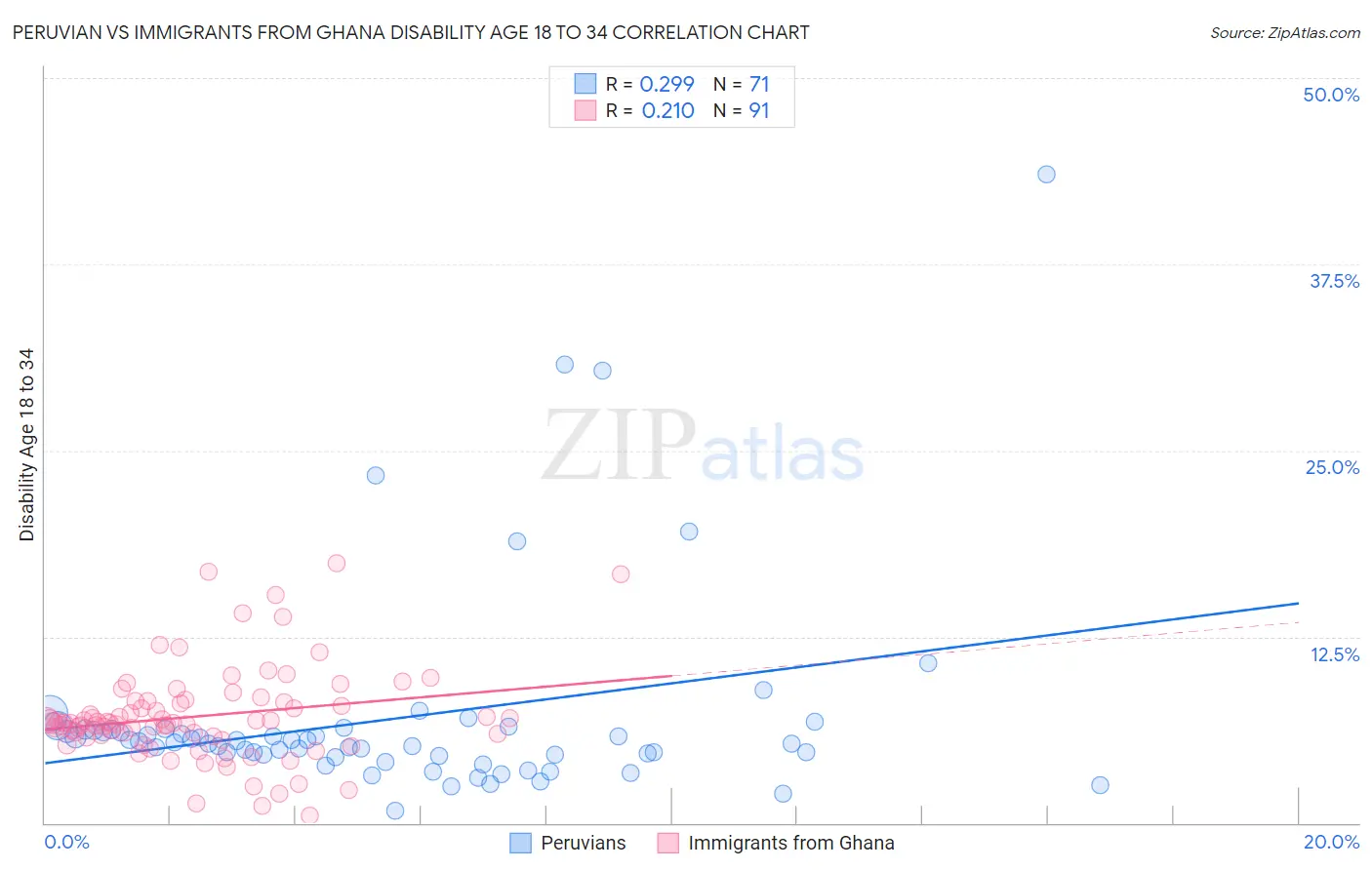 Peruvian vs Immigrants from Ghana Disability Age 18 to 34
