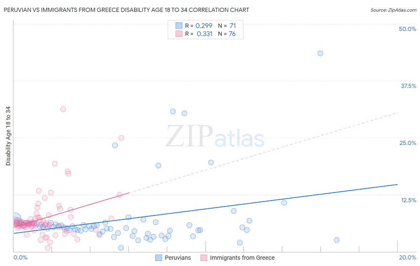 Peruvian vs Immigrants from Greece Disability Age 18 to 34