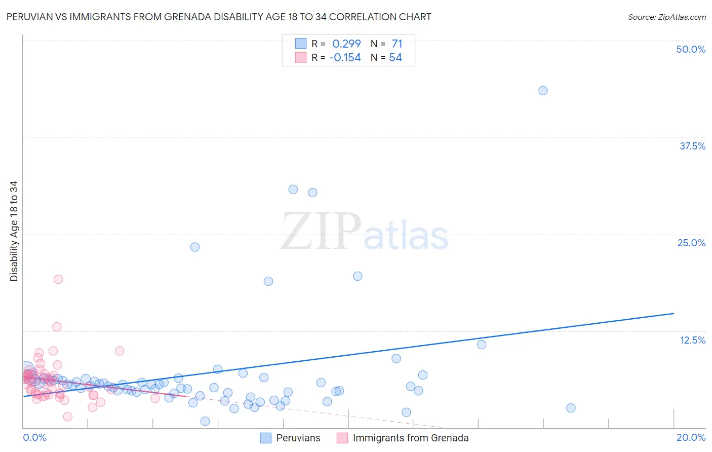 Peruvian vs Immigrants from Grenada Disability Age 18 to 34