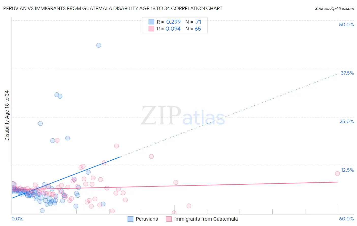 Peruvian vs Immigrants from Guatemala Disability Age 18 to 34