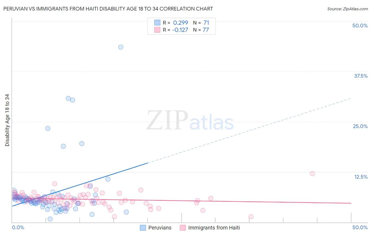 Peruvian vs Immigrants from Haiti Disability Age 18 to 34