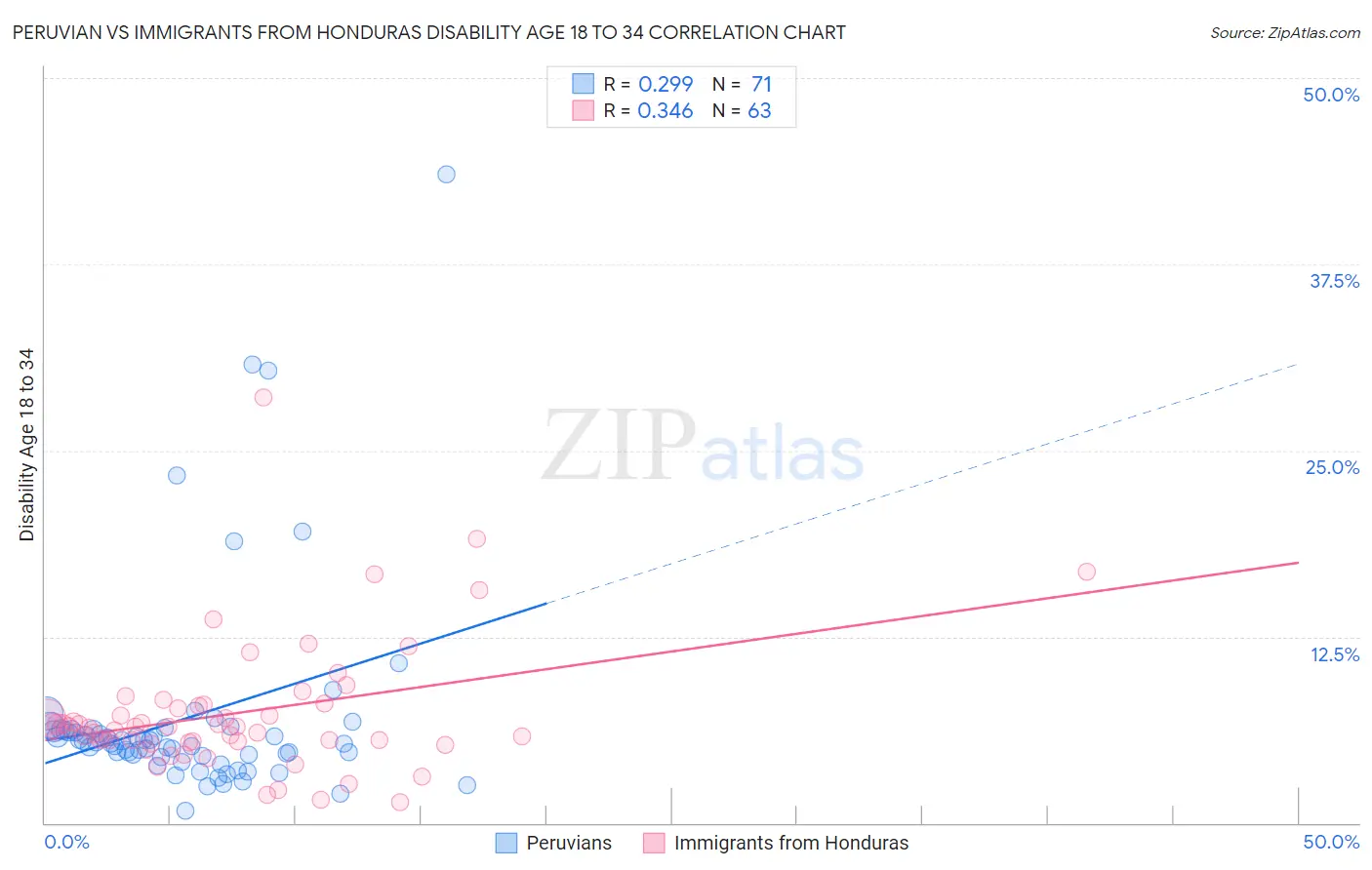 Peruvian vs Immigrants from Honduras Disability Age 18 to 34