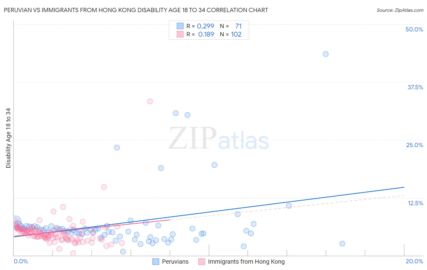 Peruvian vs Immigrants from Hong Kong Disability Age 18 to 34