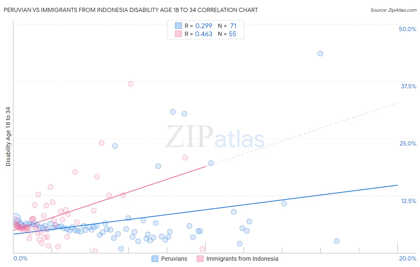 Peruvian vs Immigrants from Indonesia Disability Age 18 to 34