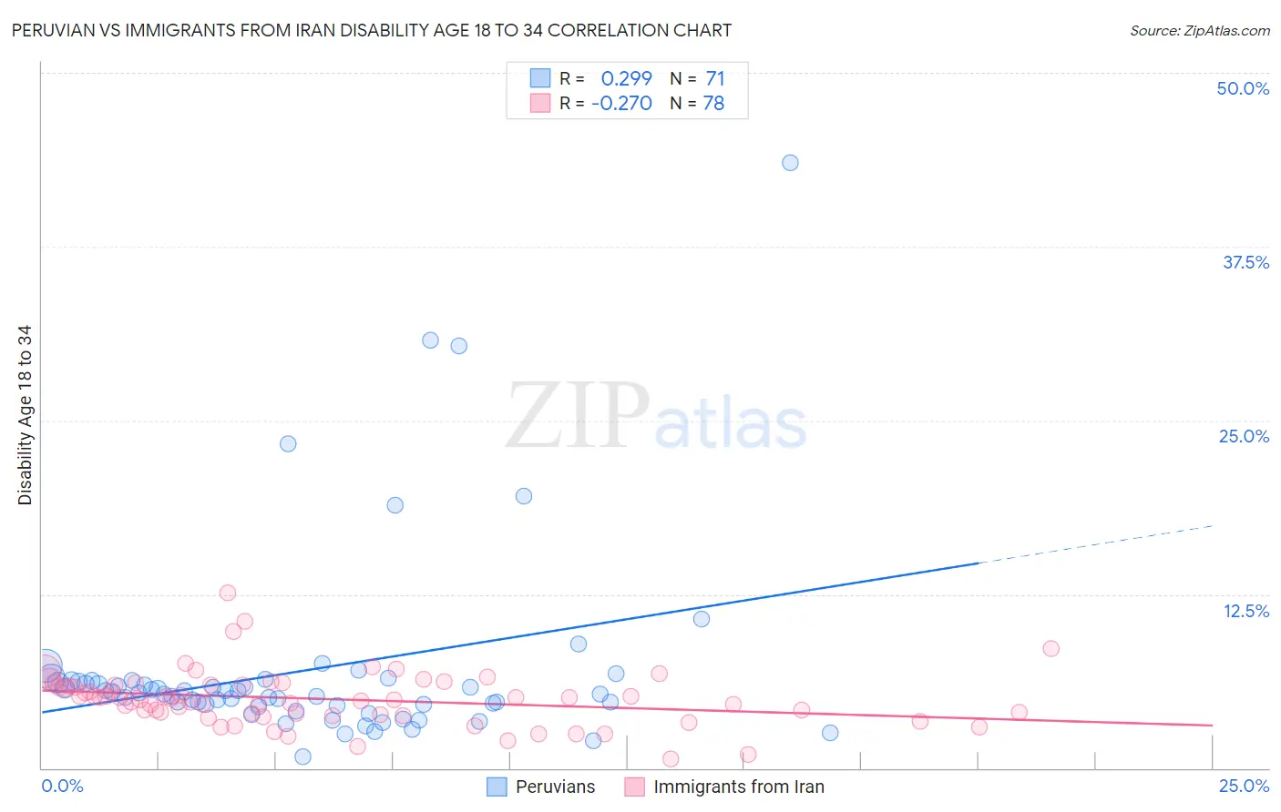 Peruvian vs Immigrants from Iran Disability Age 18 to 34