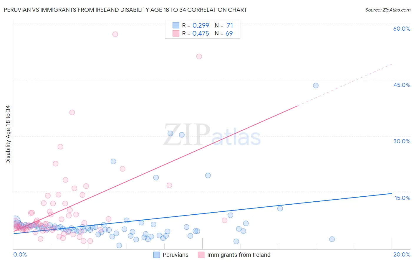 Peruvian vs Immigrants from Ireland Disability Age 18 to 34