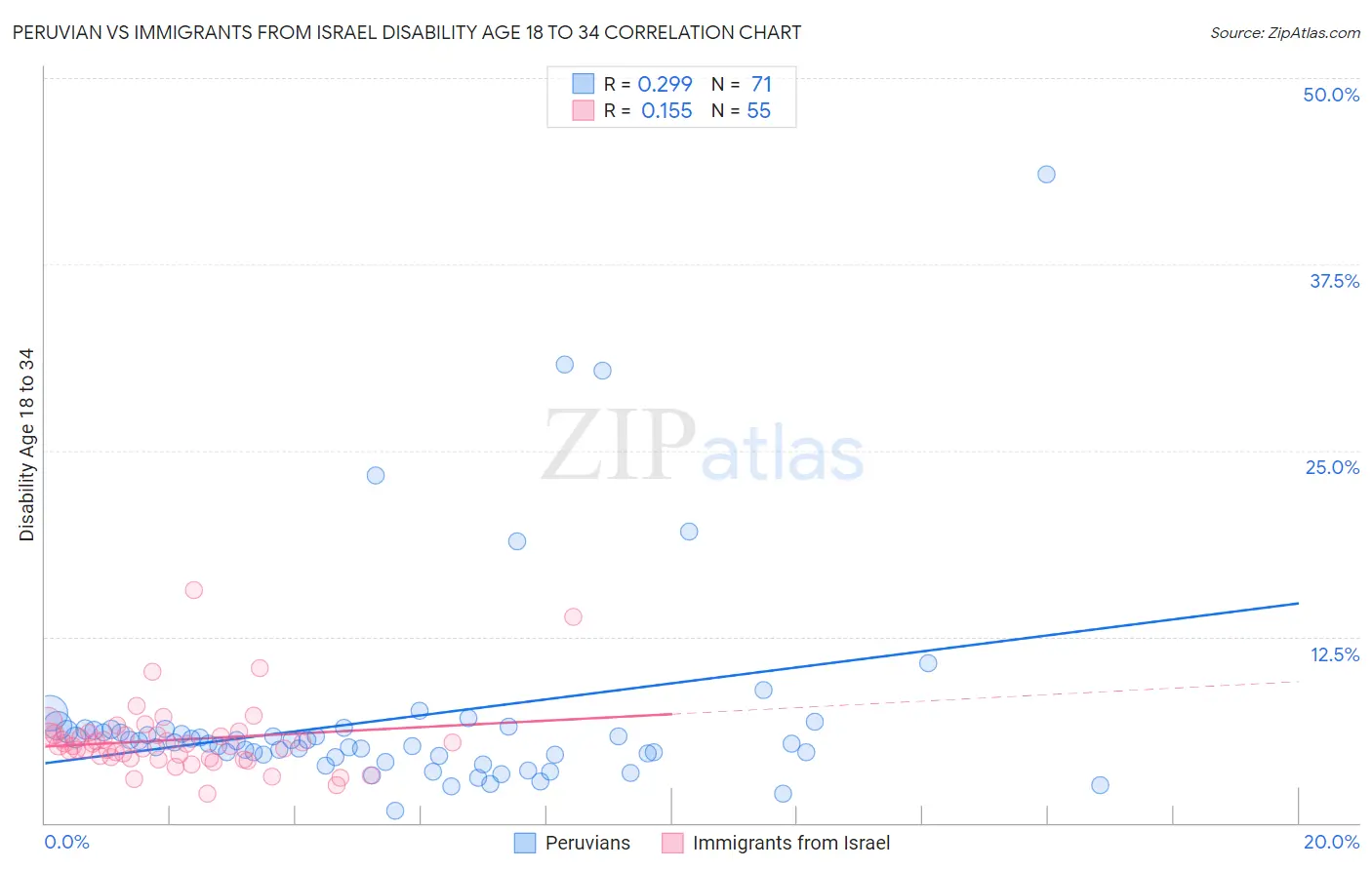 Peruvian vs Immigrants from Israel Disability Age 18 to 34