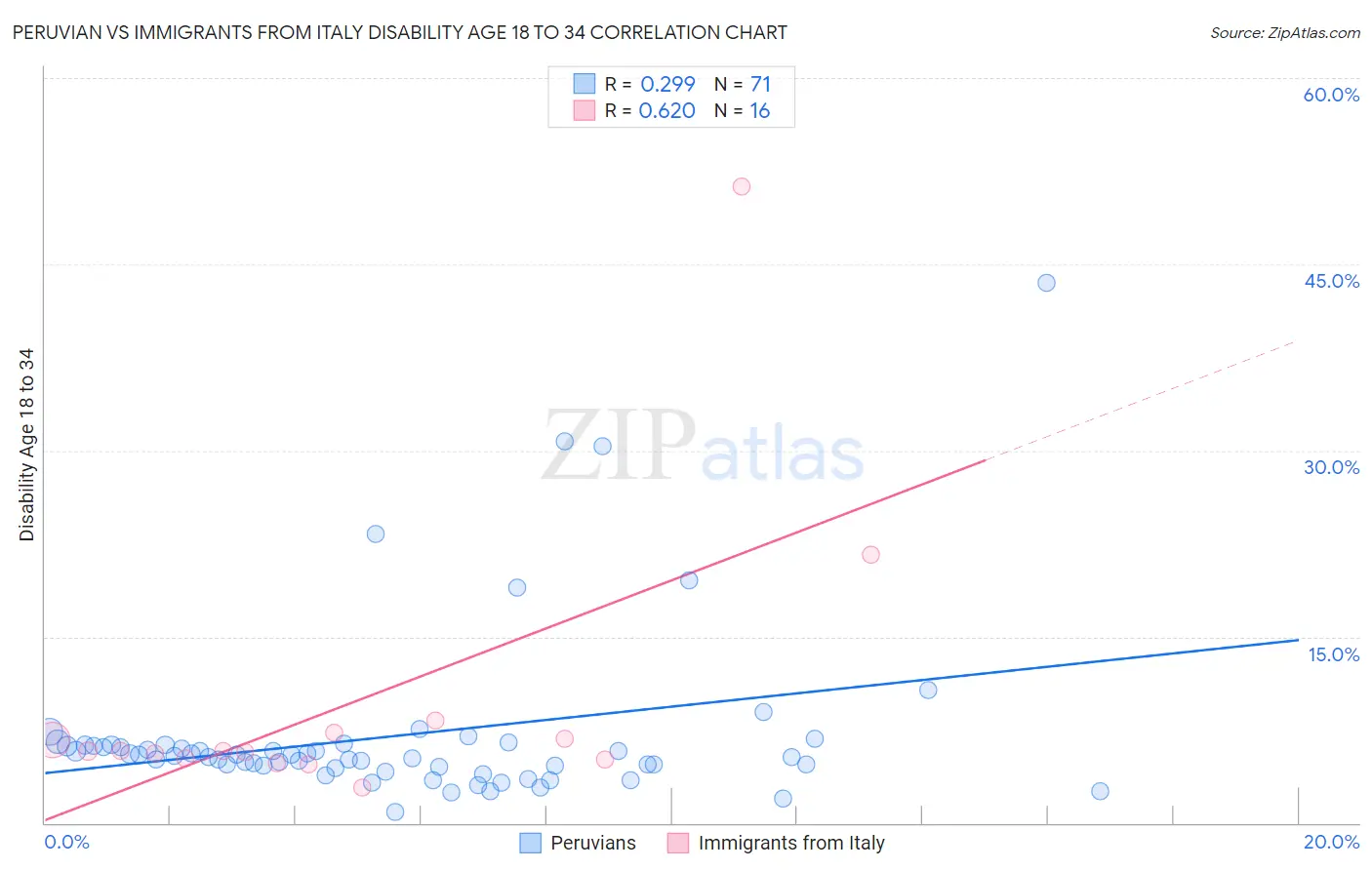 Peruvian vs Immigrants from Italy Disability Age 18 to 34