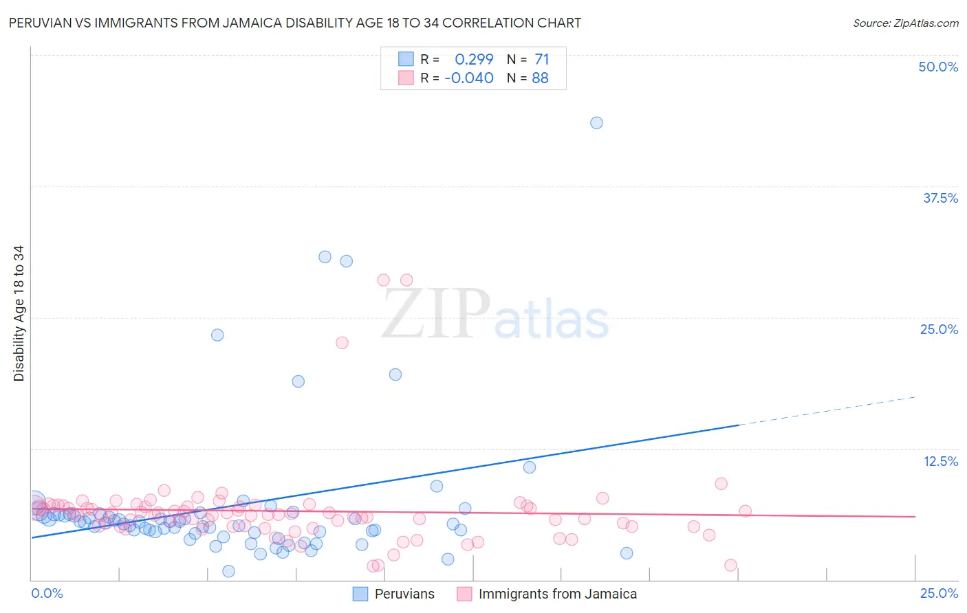 Peruvian vs Immigrants from Jamaica Disability Age 18 to 34