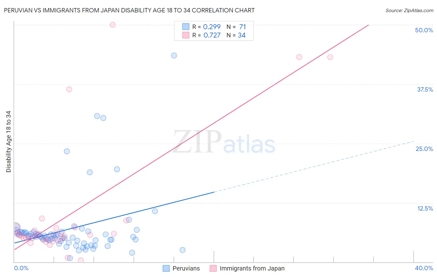 Peruvian vs Immigrants from Japan Disability Age 18 to 34