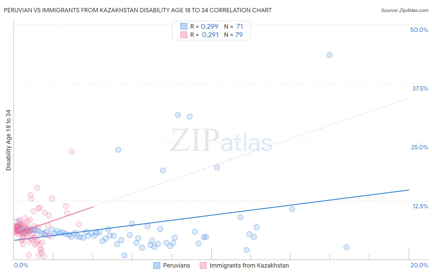 Peruvian vs Immigrants from Kazakhstan Disability Age 18 to 34