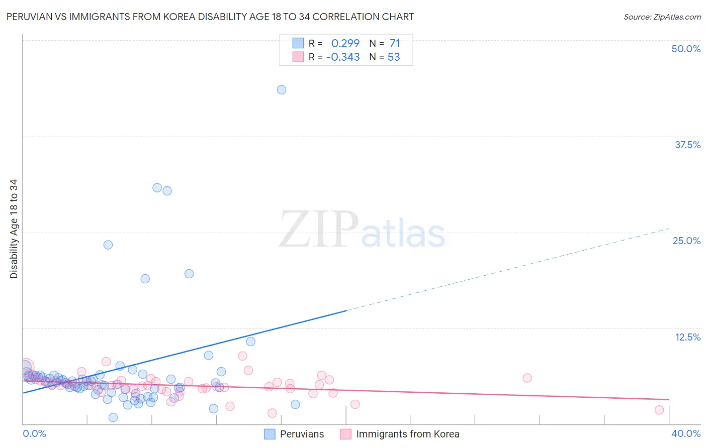 Peruvian vs Immigrants from Korea Disability Age 18 to 34