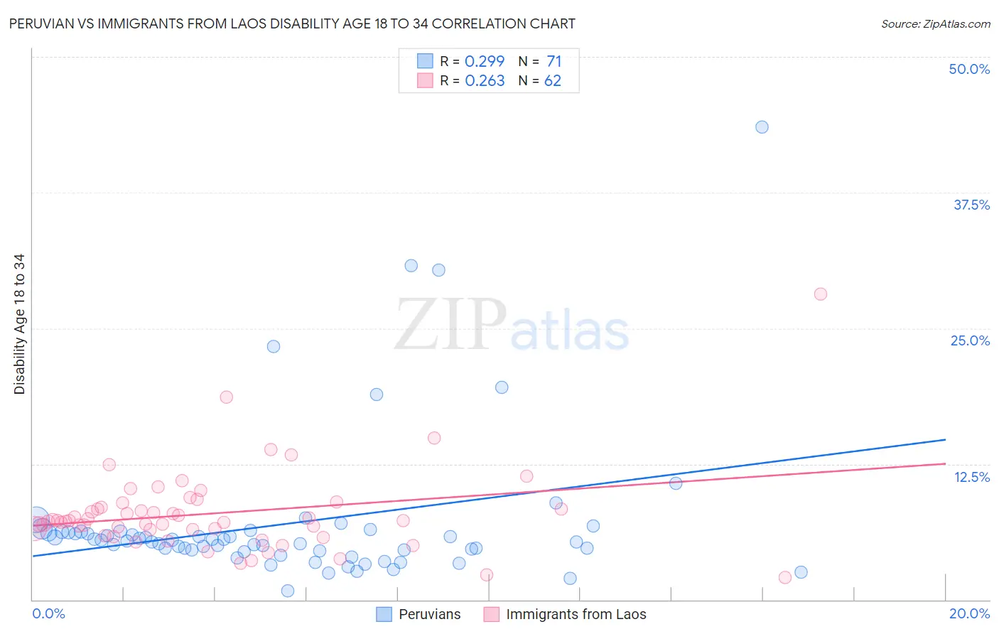 Peruvian vs Immigrants from Laos Disability Age 18 to 34