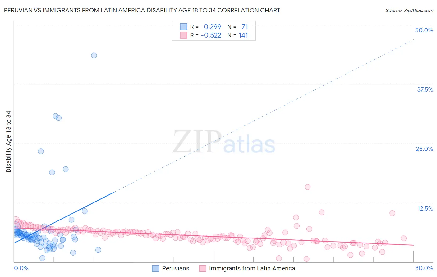 Peruvian vs Immigrants from Latin America Disability Age 18 to 34