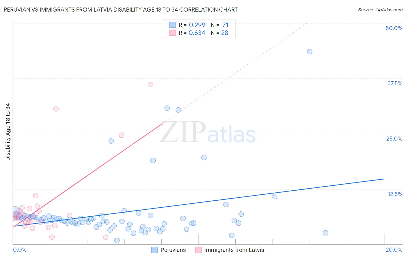 Peruvian vs Immigrants from Latvia Disability Age 18 to 34