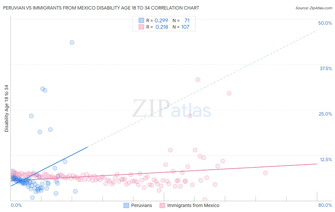 Peruvian vs Immigrants from Mexico Disability Age 18 to 34