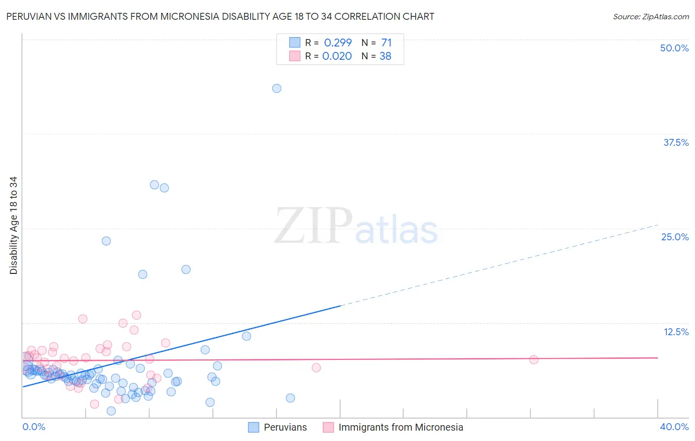 Peruvian vs Immigrants from Micronesia Disability Age 18 to 34