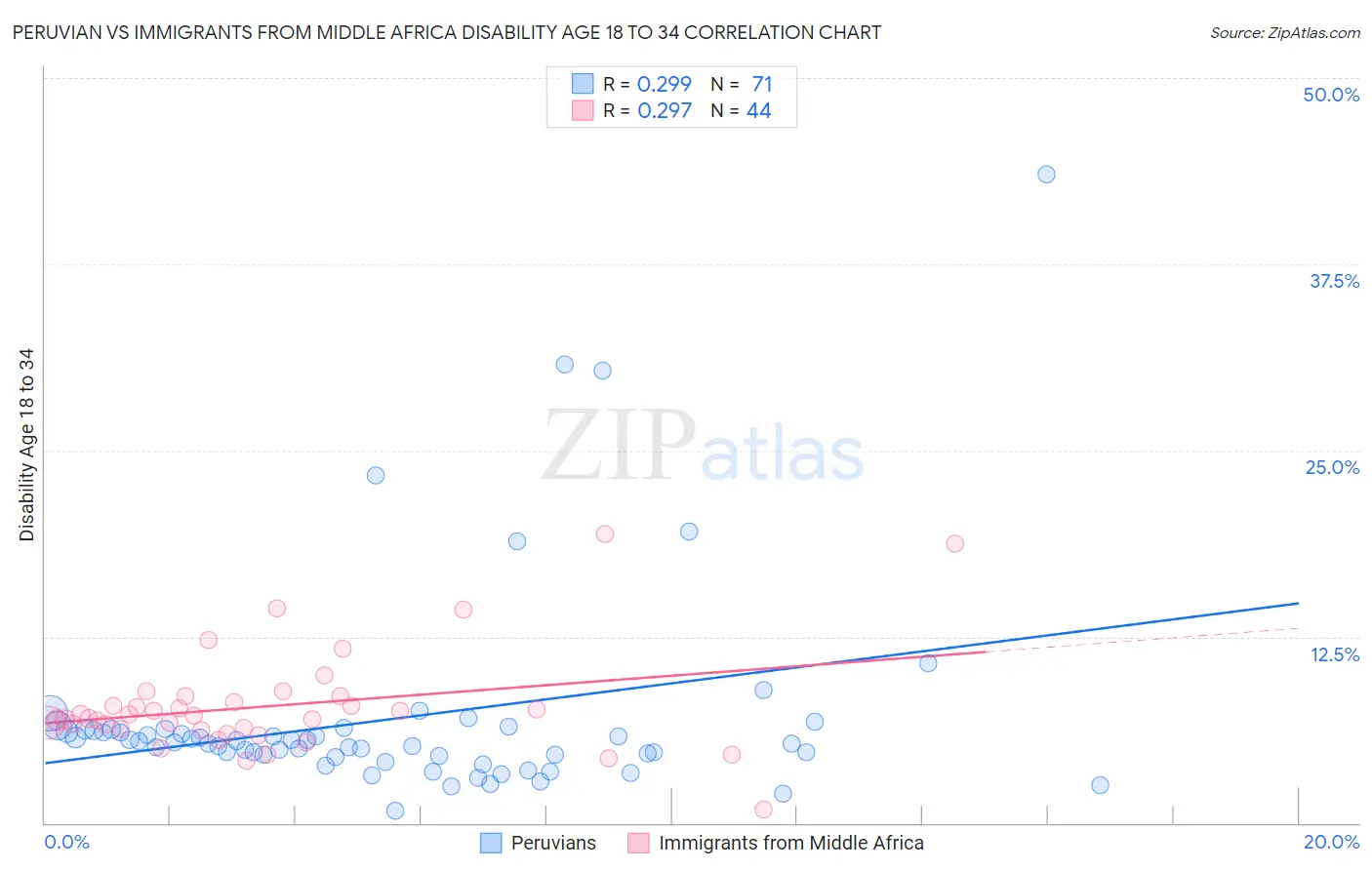 Peruvian vs Immigrants from Middle Africa Disability Age 18 to 34