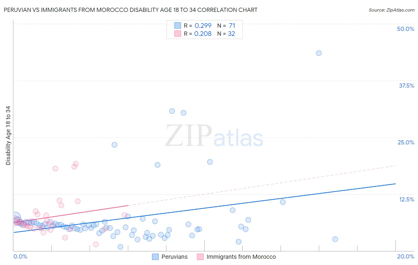 Peruvian vs Immigrants from Morocco Disability Age 18 to 34