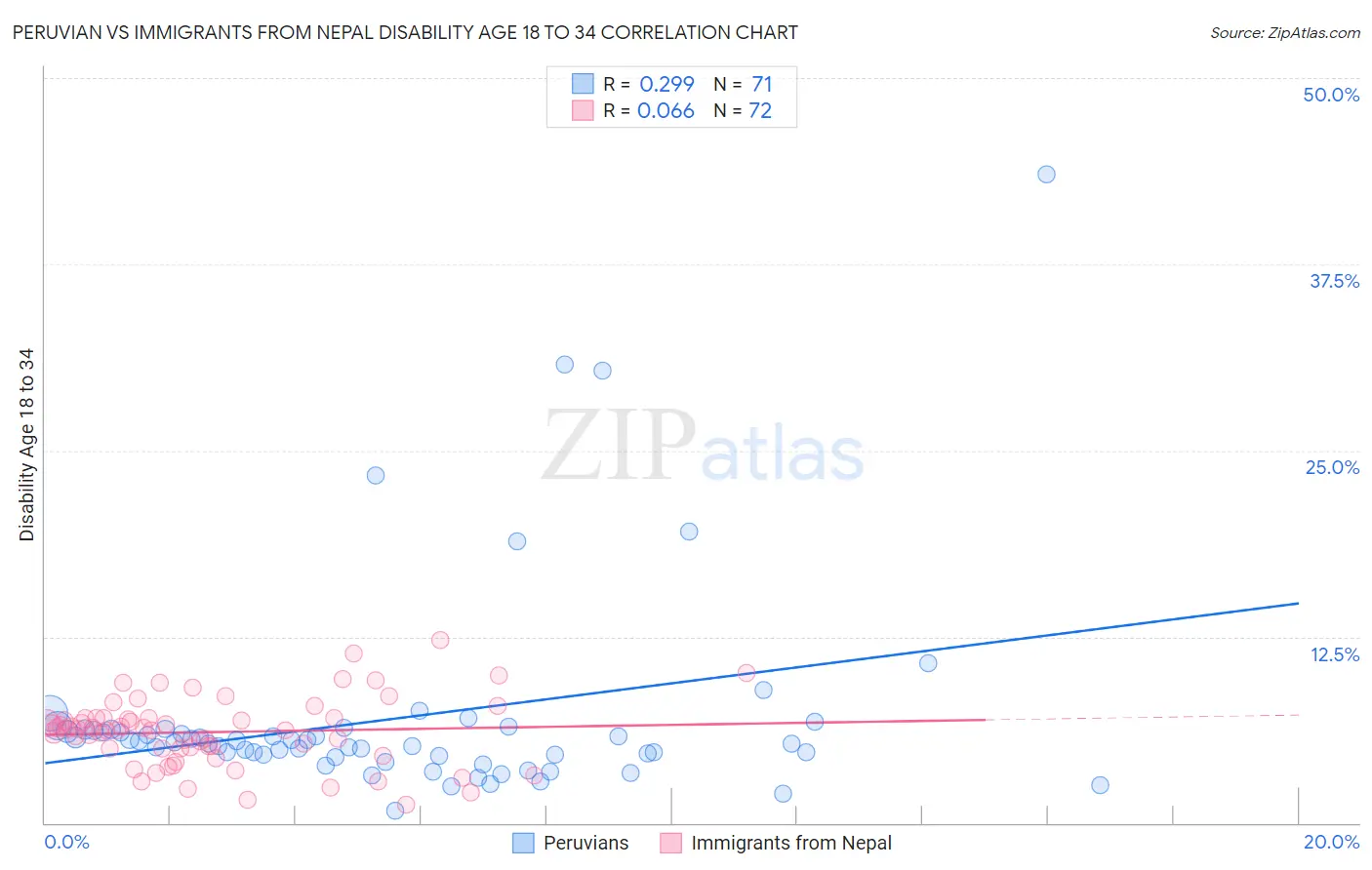 Peruvian vs Immigrants from Nepal Disability Age 18 to 34