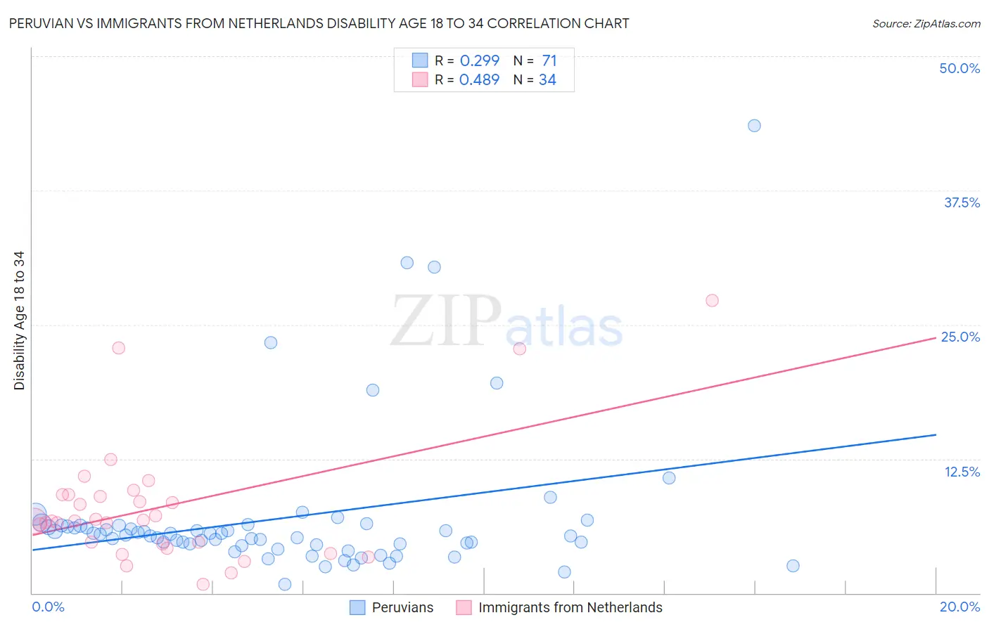 Peruvian vs Immigrants from Netherlands Disability Age 18 to 34