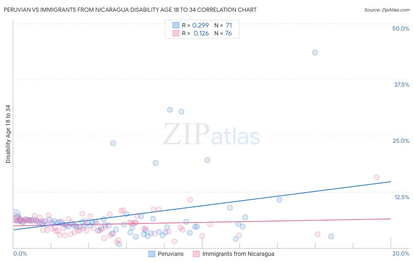 Peruvian vs Immigrants from Nicaragua Disability Age 18 to 34
