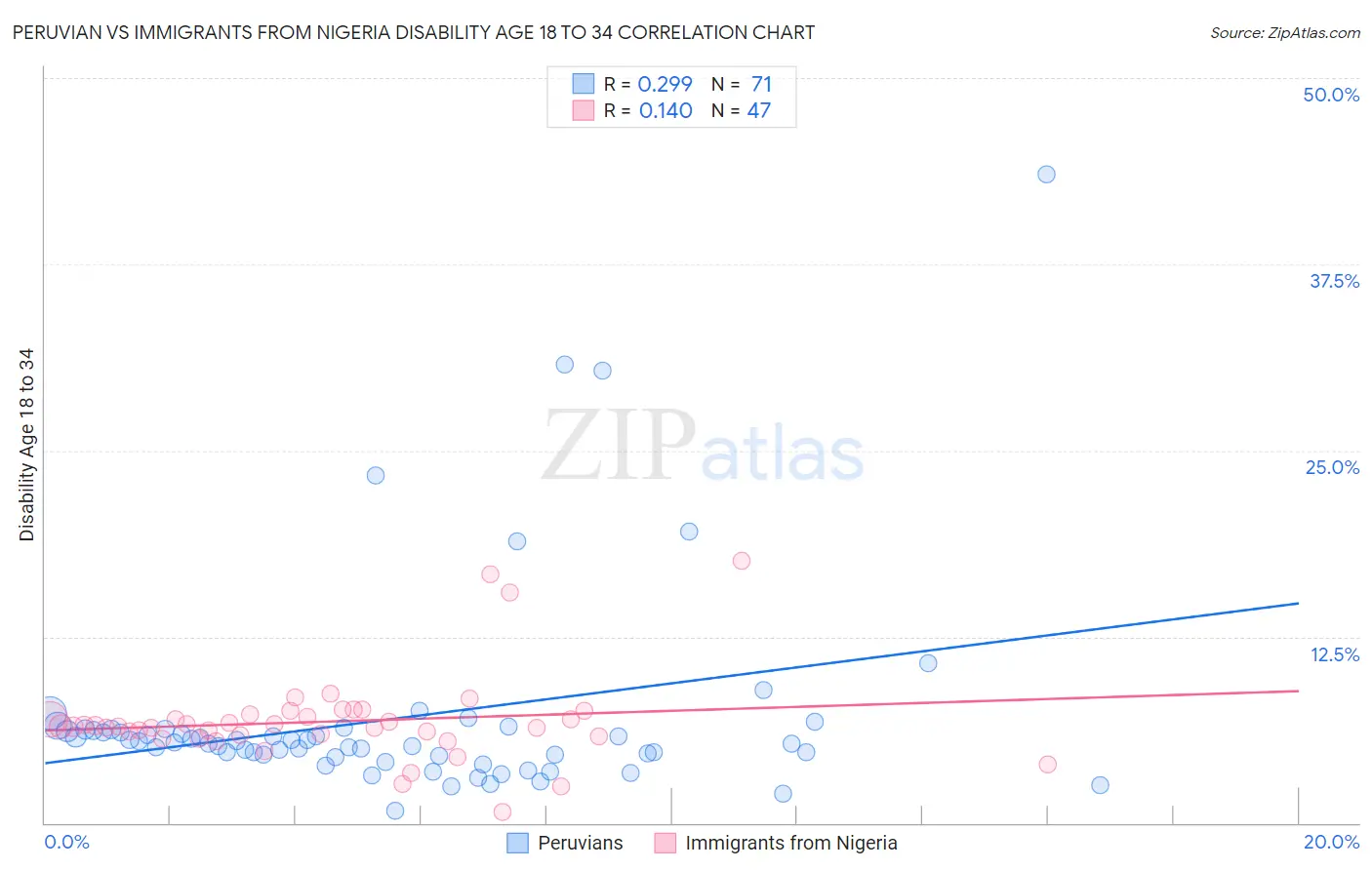 Peruvian vs Immigrants from Nigeria Disability Age 18 to 34