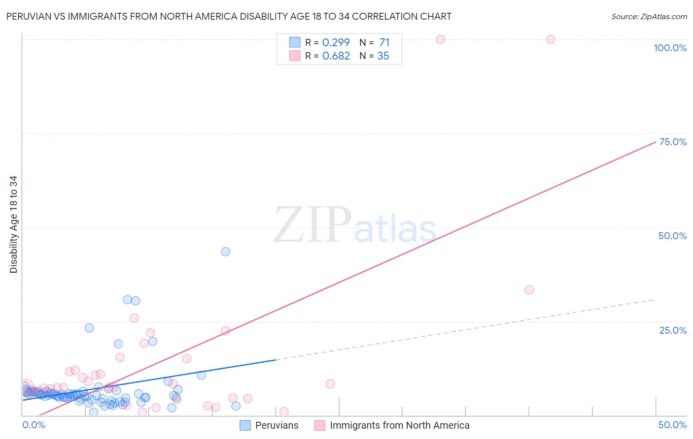 Peruvian vs Immigrants from North America Disability Age 18 to 34