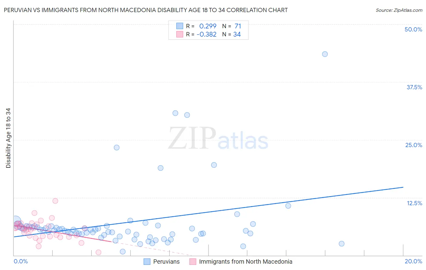 Peruvian vs Immigrants from North Macedonia Disability Age 18 to 34