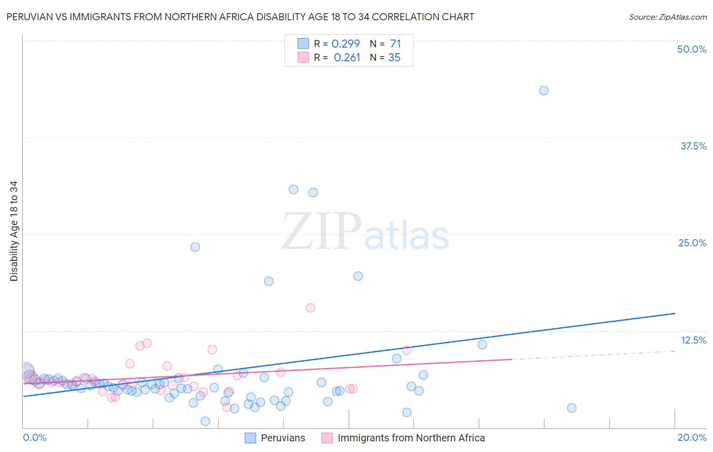Peruvian vs Immigrants from Northern Africa Disability Age 18 to 34