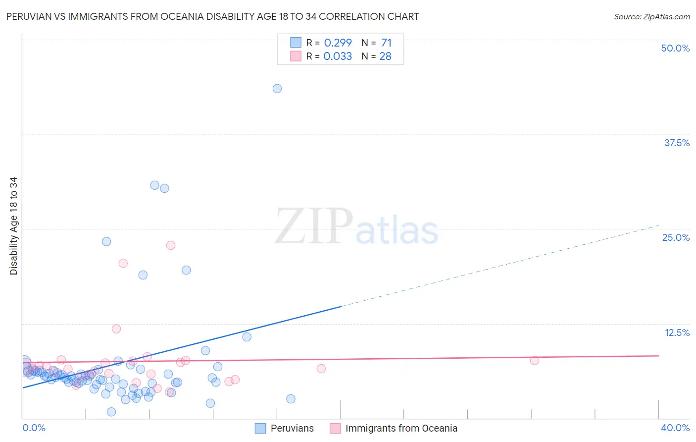 Peruvian vs Immigrants from Oceania Disability Age 18 to 34