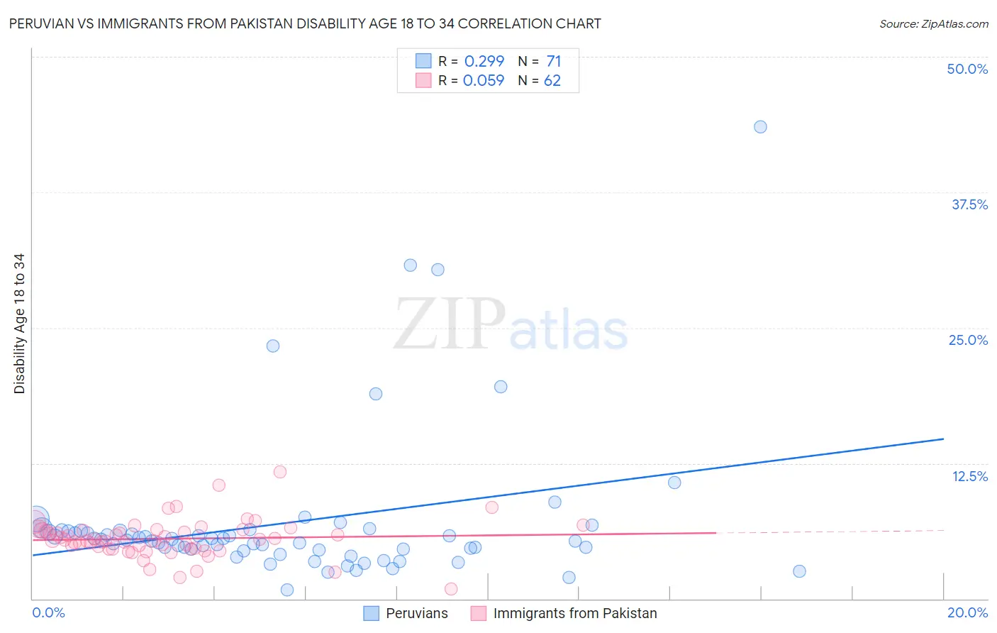 Peruvian vs Immigrants from Pakistan Disability Age 18 to 34
