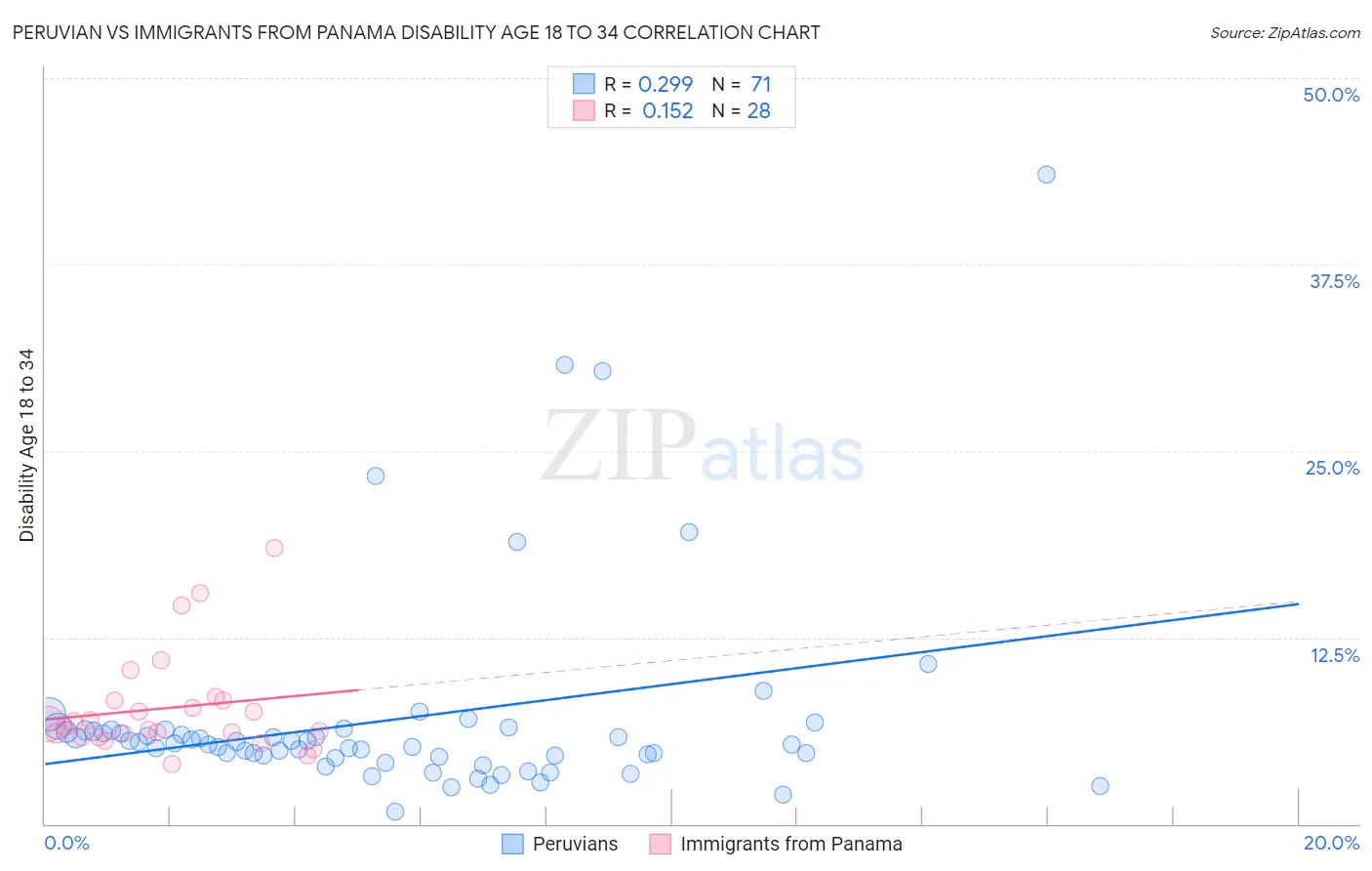 Peruvian vs Immigrants from Panama Disability Age 18 to 34