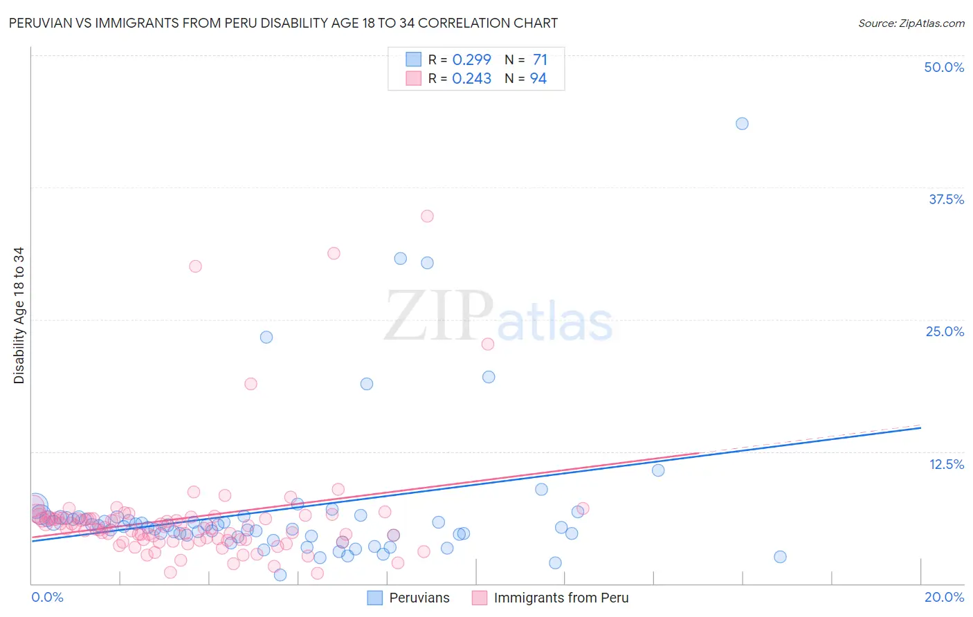 Peruvian vs Immigrants from Peru Disability Age 18 to 34