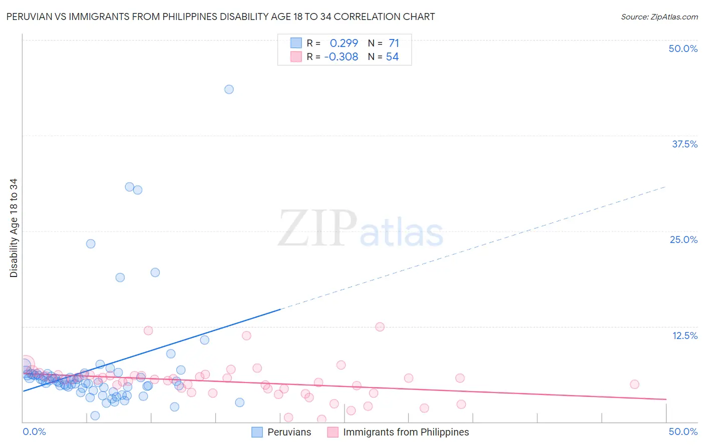 Peruvian vs Immigrants from Philippines Disability Age 18 to 34
