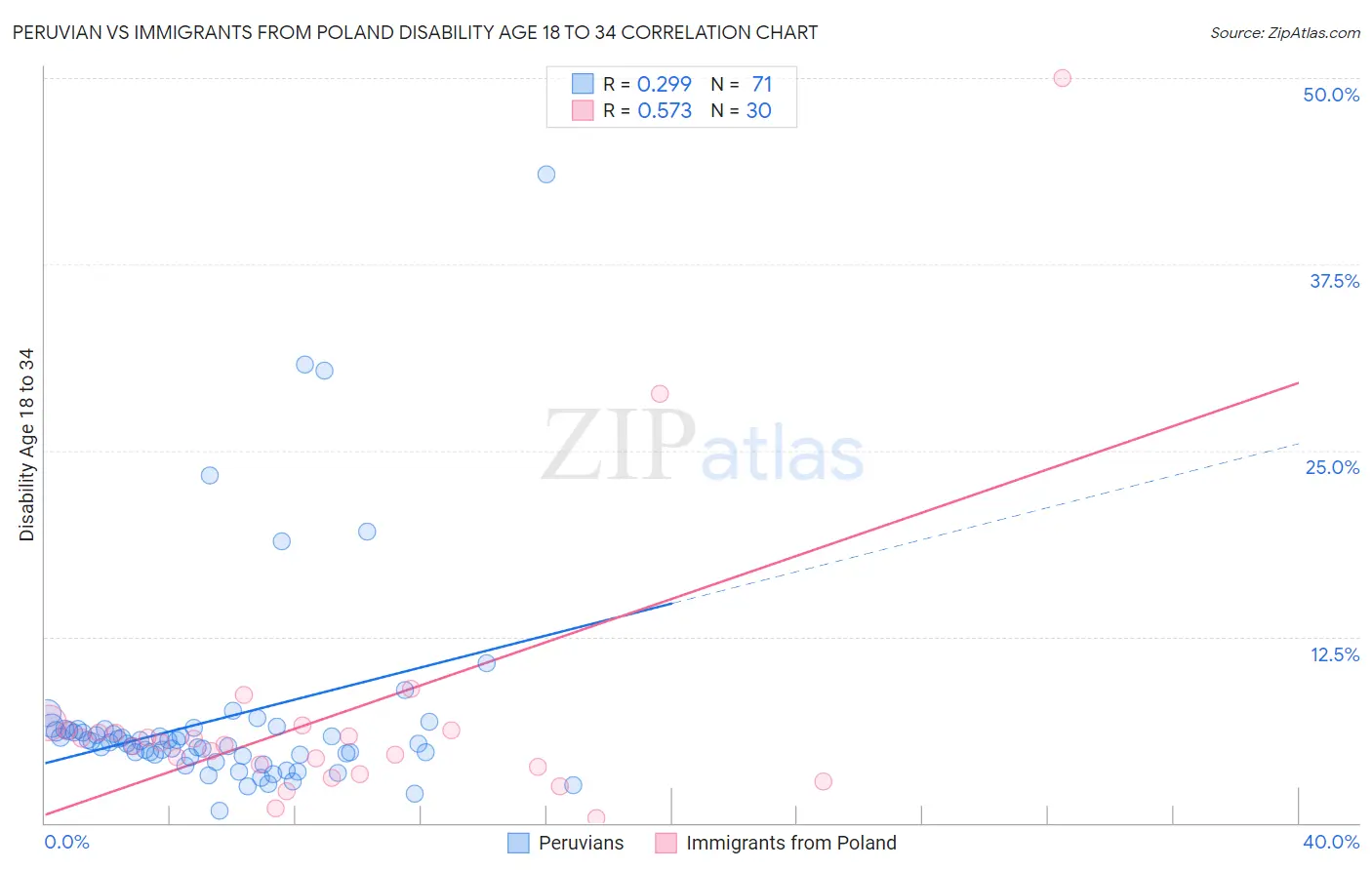 Peruvian vs Immigrants from Poland Disability Age 18 to 34