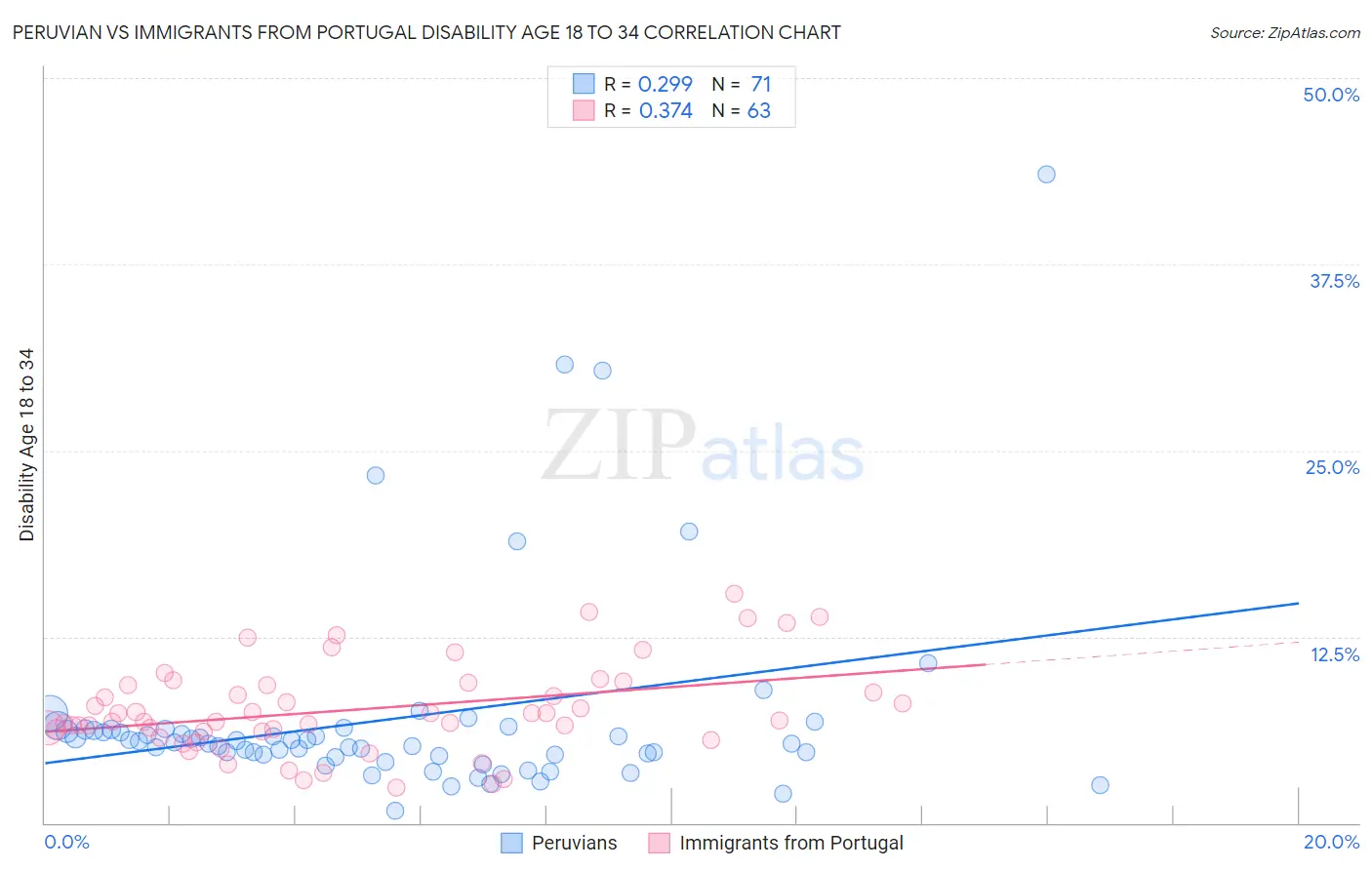 Peruvian vs Immigrants from Portugal Disability Age 18 to 34