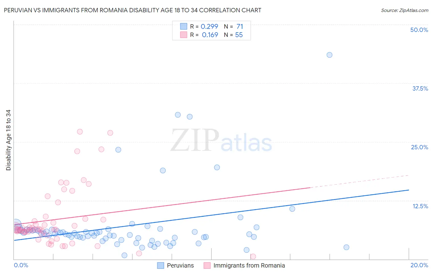 Peruvian vs Immigrants from Romania Disability Age 18 to 34
