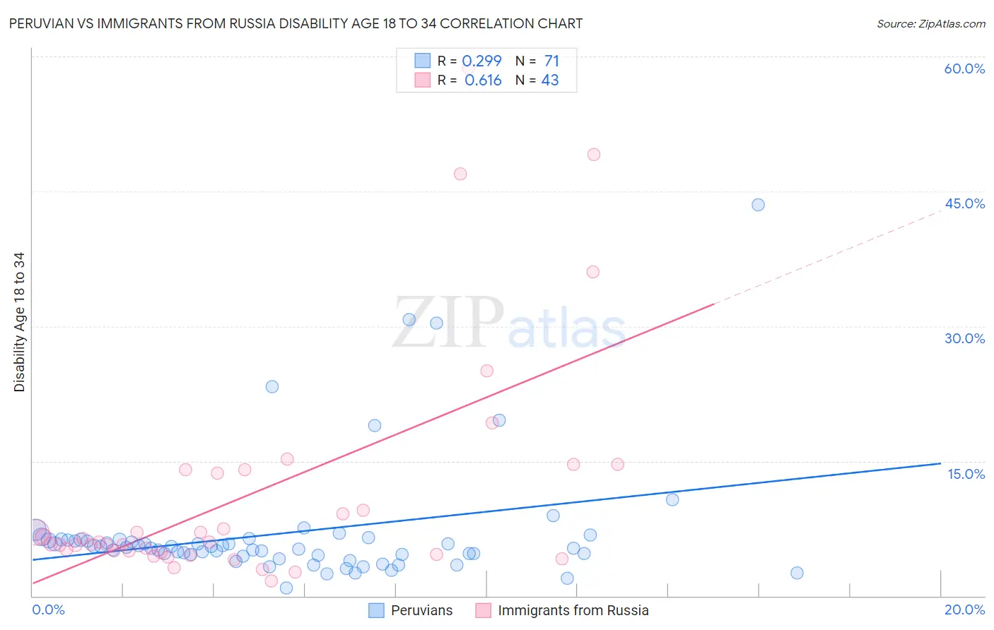 Peruvian vs Immigrants from Russia Disability Age 18 to 34